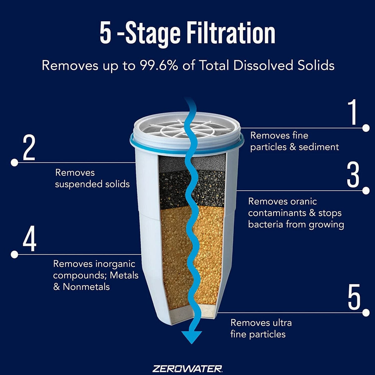 ZeroWater Replacement Water Filters, 12 Pack, 5 Stage Ion Exchange
