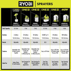 RYOBI 18V ONE+ 2 Gallon Chemical Sprayer