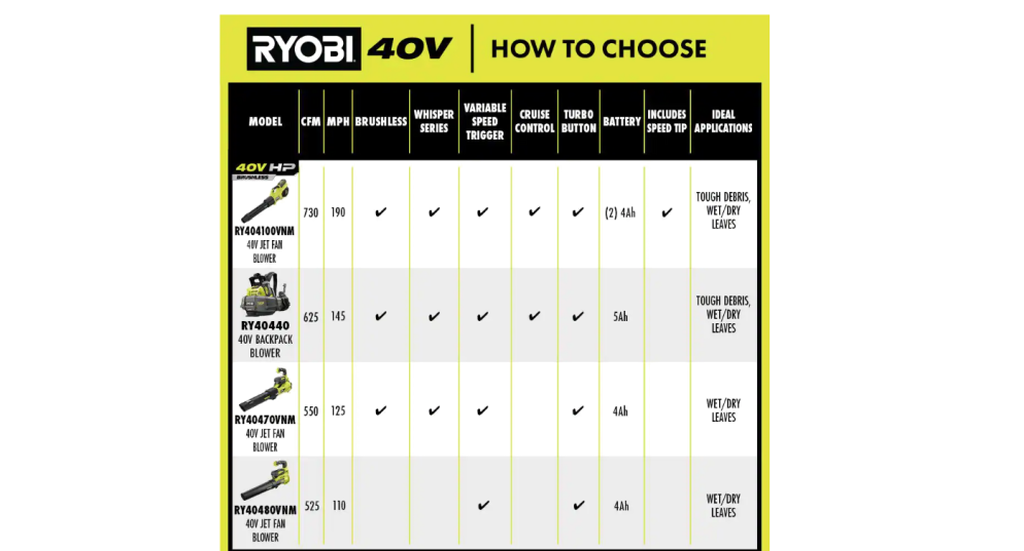 RYOBI 40V HP Brushless Cordless Leaf Blower, 730 CFM, 190 MPH, 2x 4.0 Ah Batteries And Charger